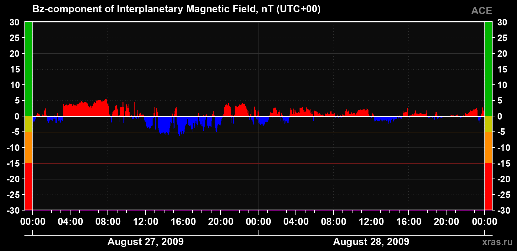 The Bz component of the solar wind magnetic field