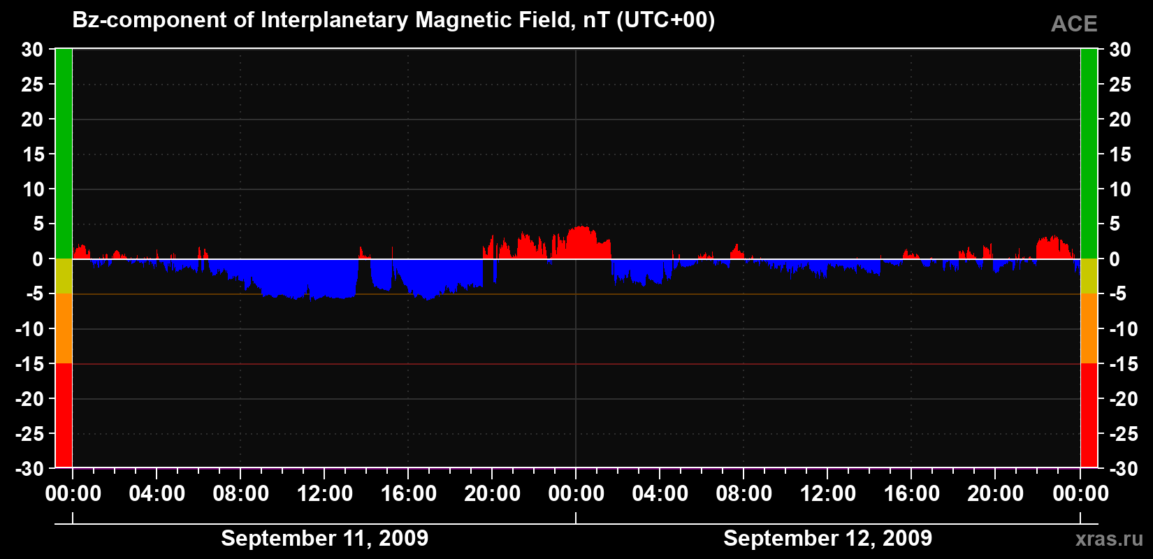 The Bz component of the solar wind magnetic field