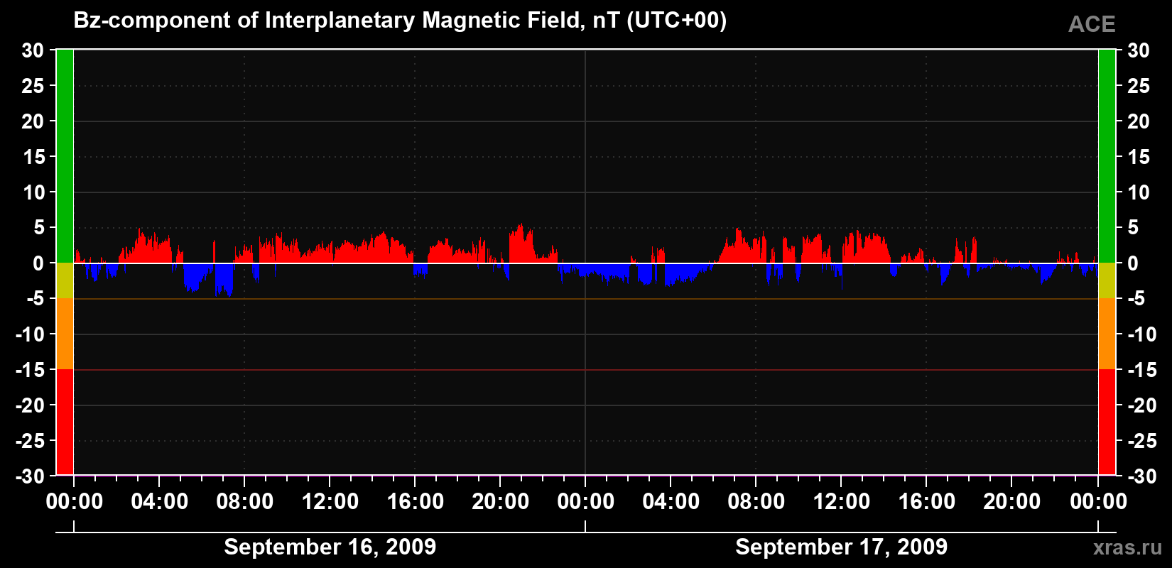 The Bz component of the solar wind magnetic field