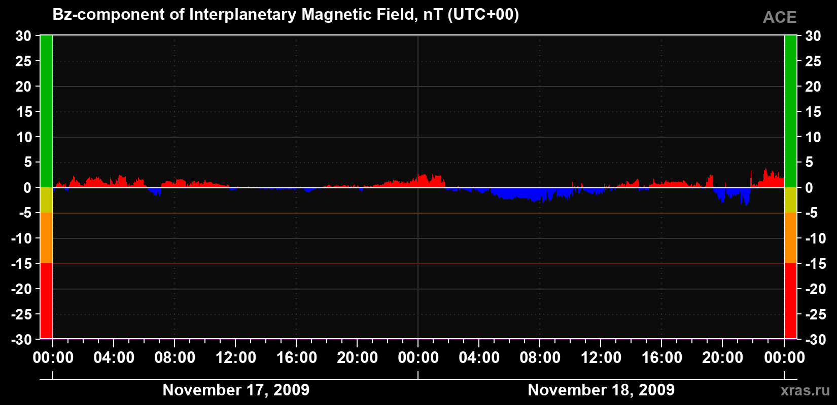 The Bz component of the solar wind magnetic field