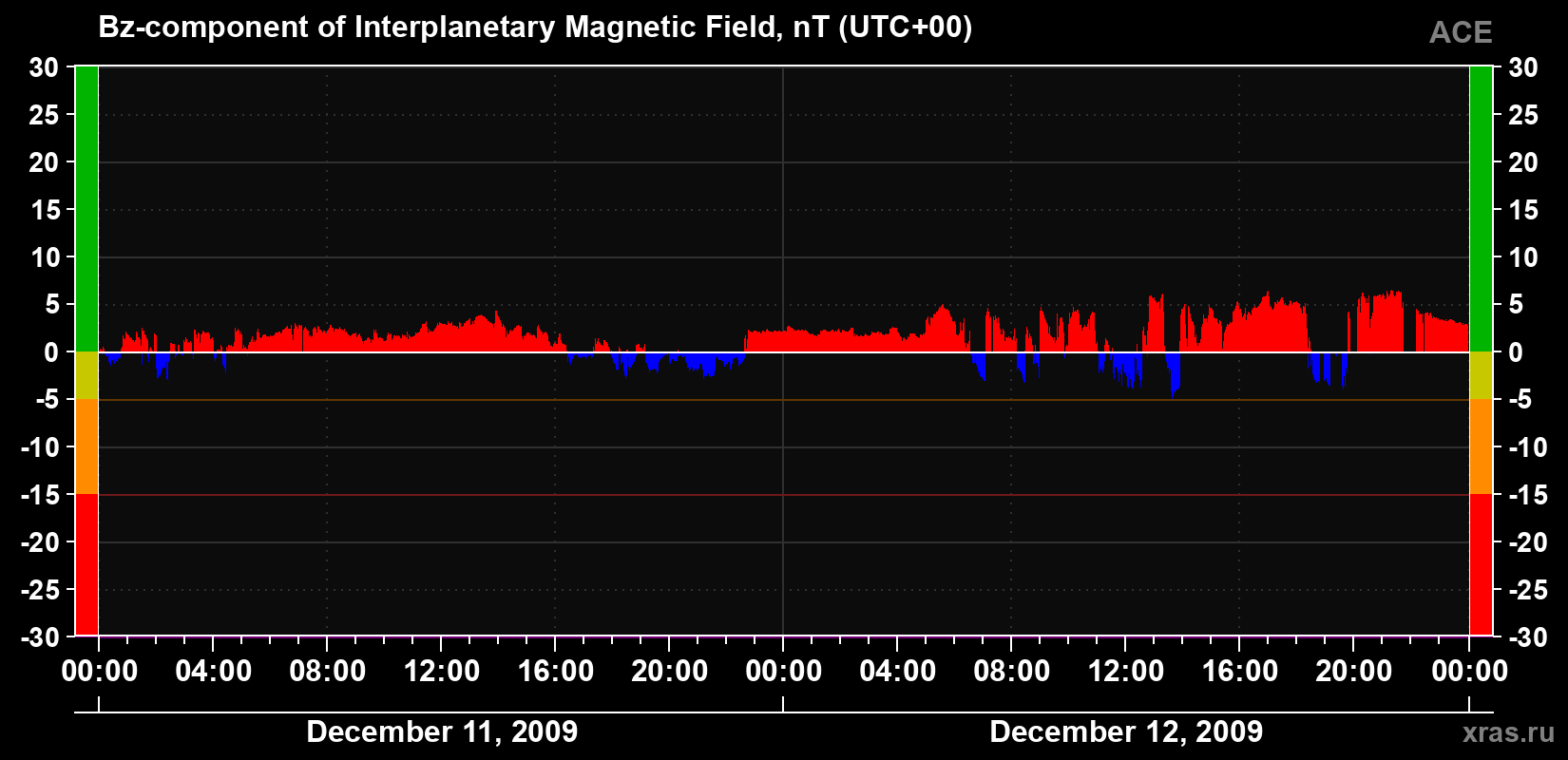 The Bz component of the solar wind magnetic field