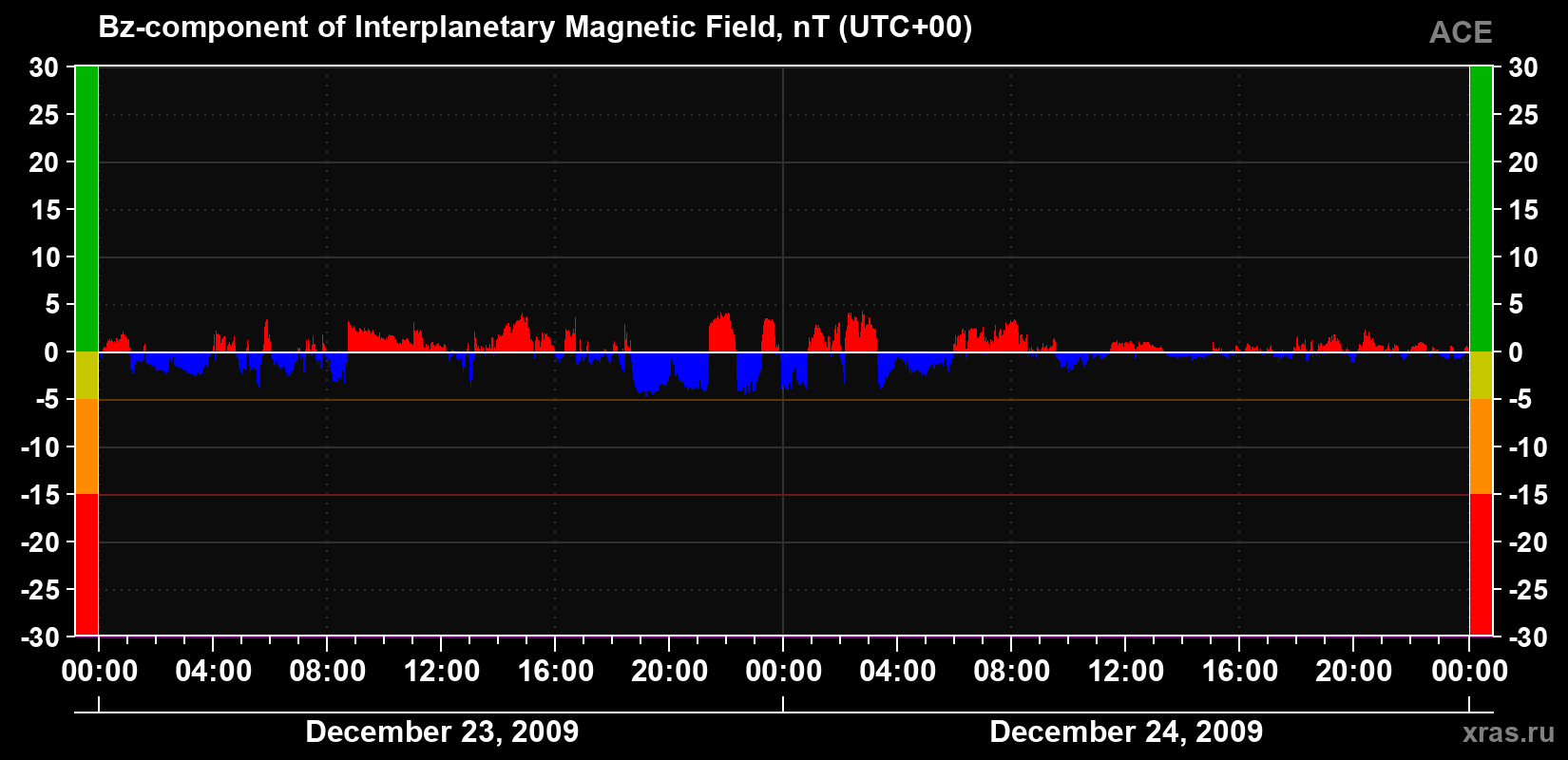 The Bz component of the solar wind magnetic field