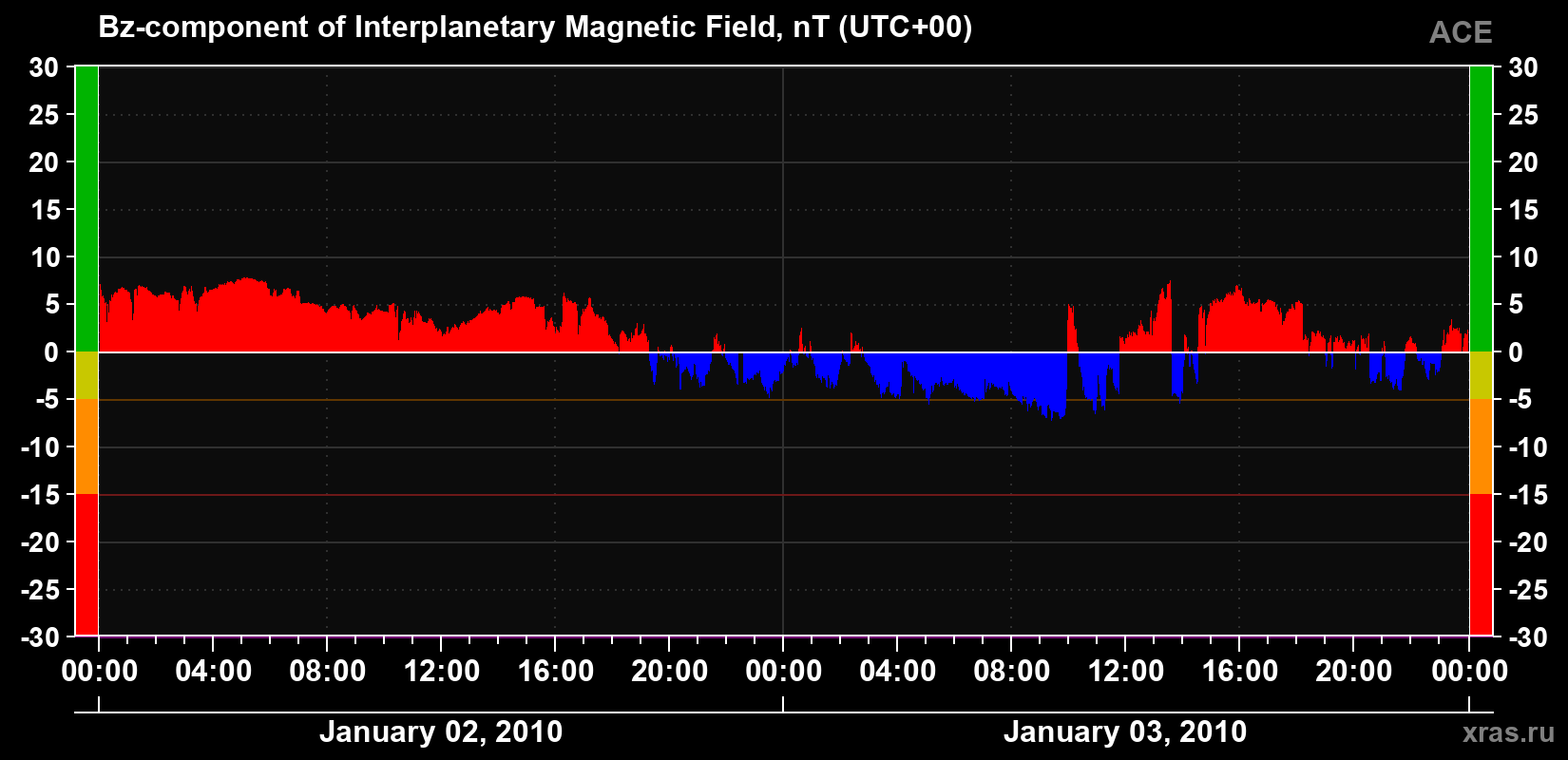 The Bz component of the solar wind magnetic field