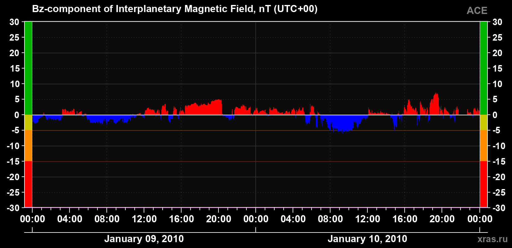 The Bz component of the solar wind magnetic field