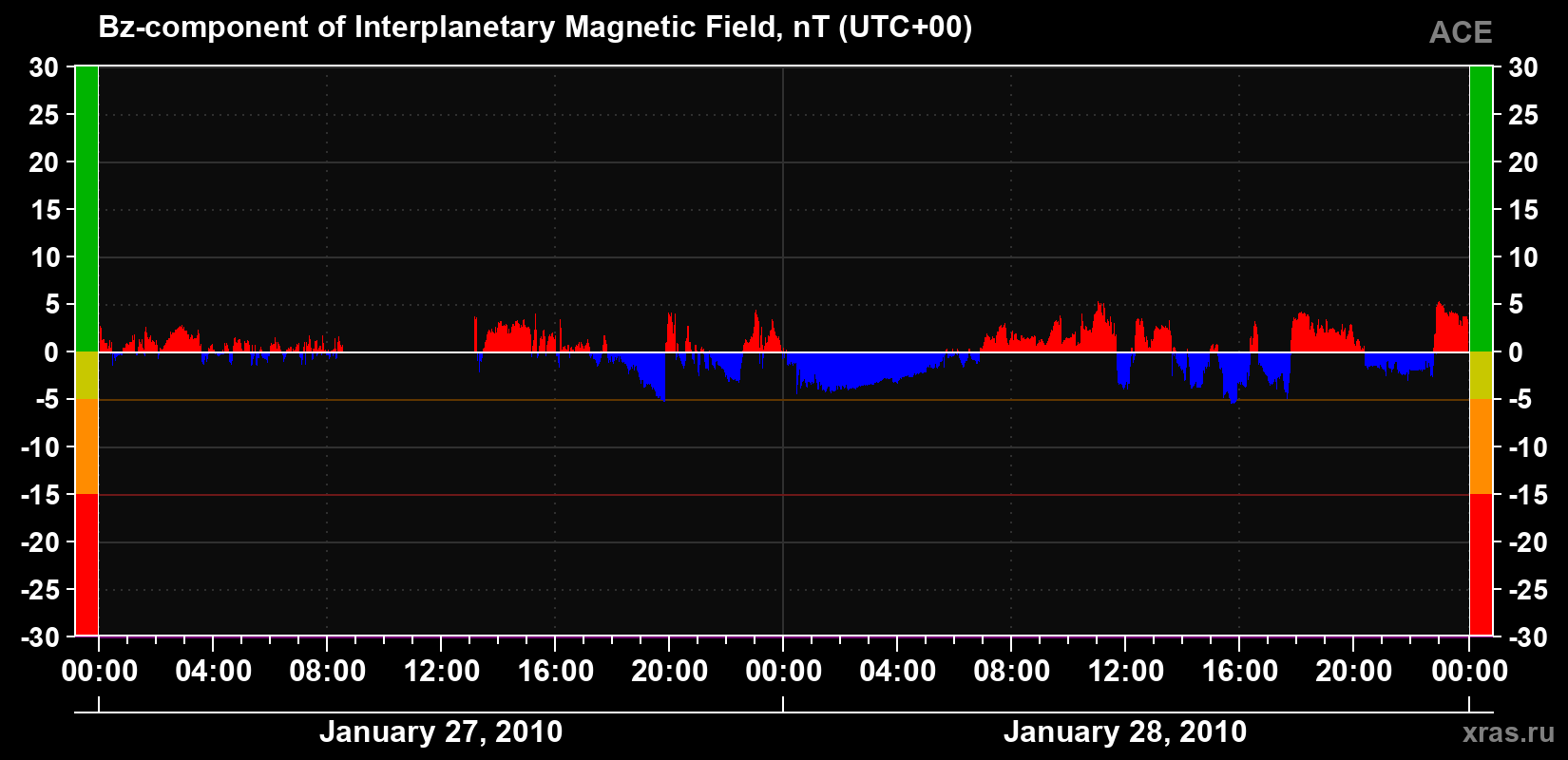 The Bz component of the solar wind magnetic field