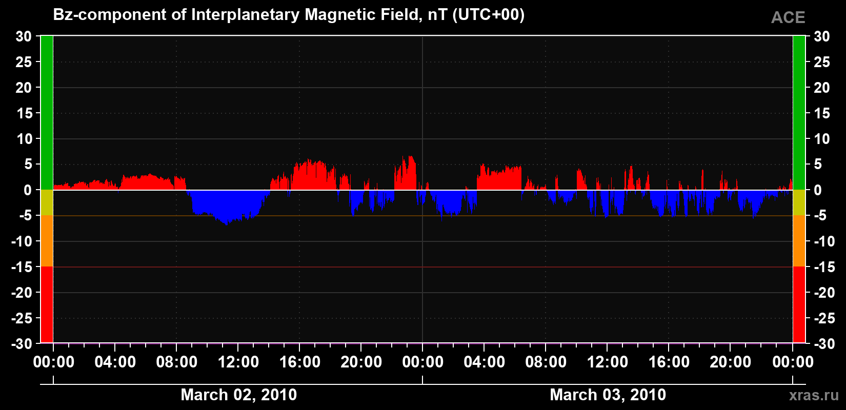 The Bz component of the solar wind magnetic field