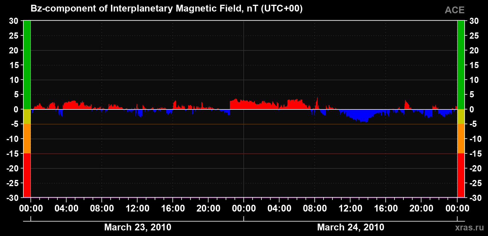 The Bz component of the solar wind magnetic field
