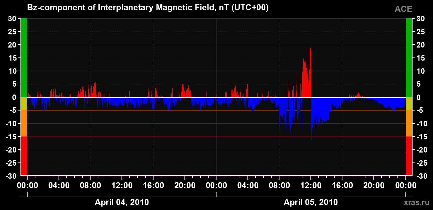 The Bz component of the solar wind magnetic field