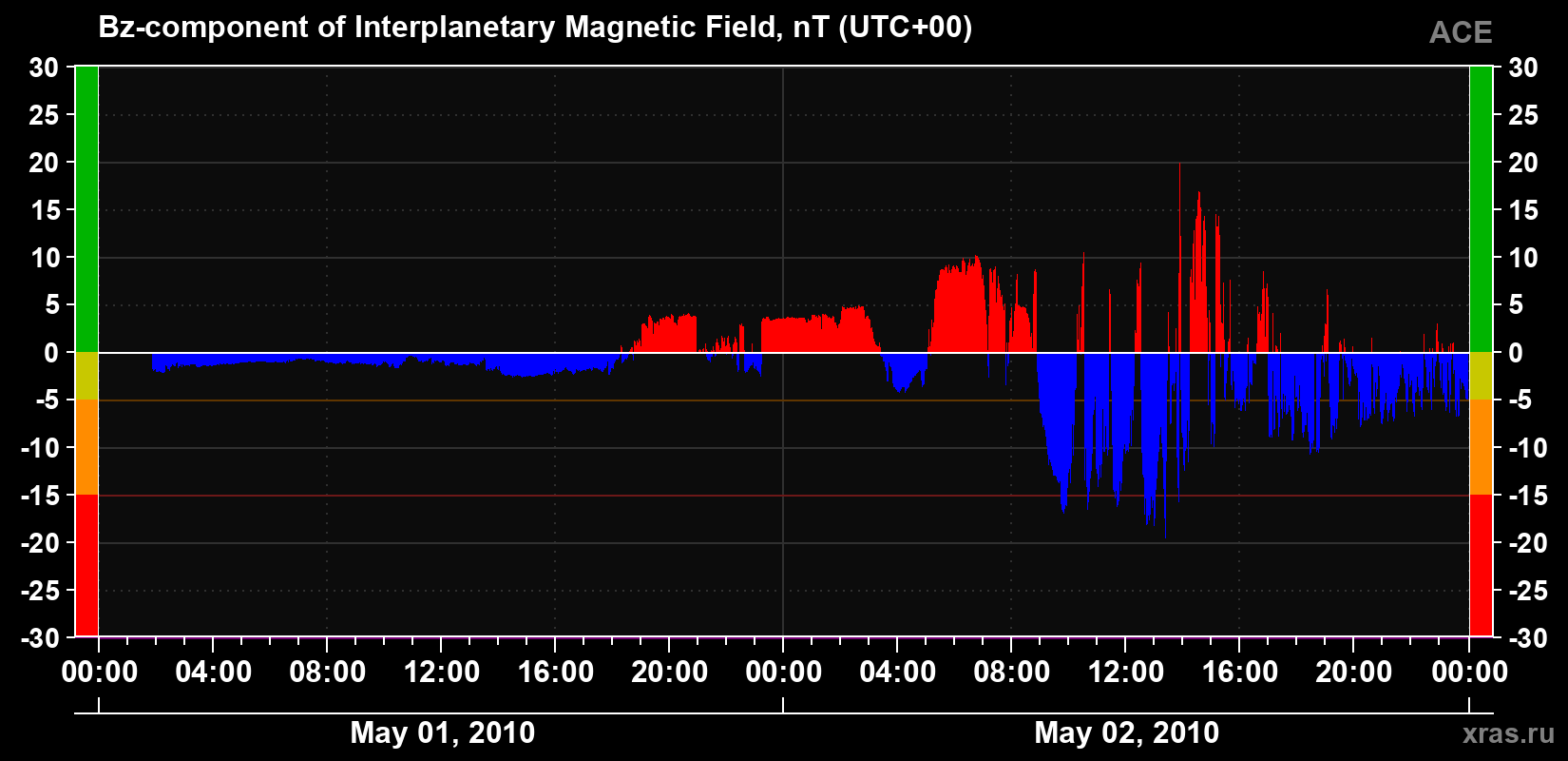 The Bz component of the solar wind magnetic field