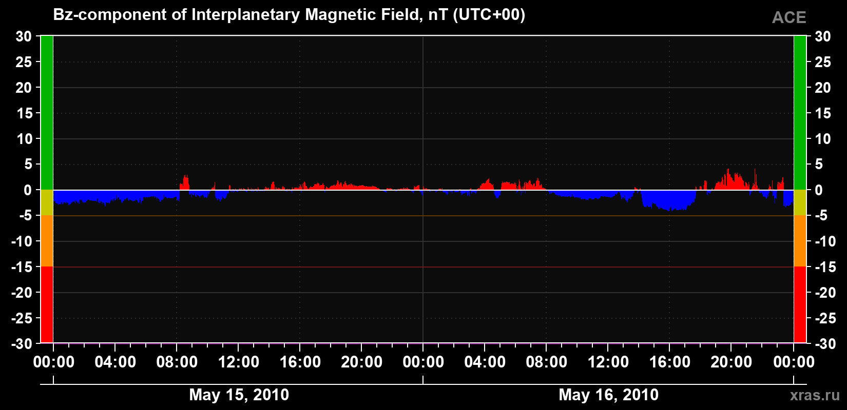 The Bz component of the solar wind magnetic field