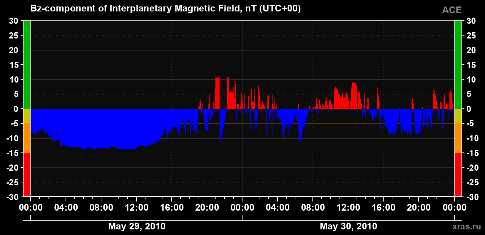 The Bz component of the solar wind magnetic field