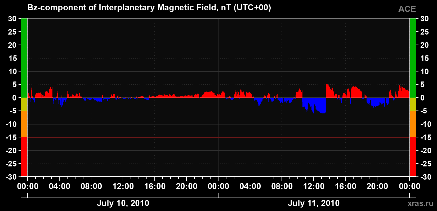 The Bz component of the solar wind magnetic field