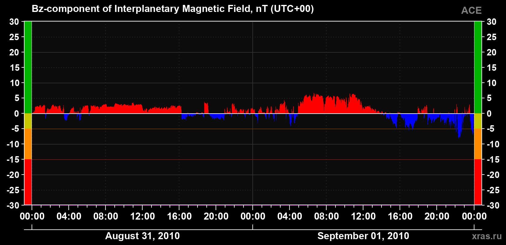 The Bz component of the solar wind magnetic field