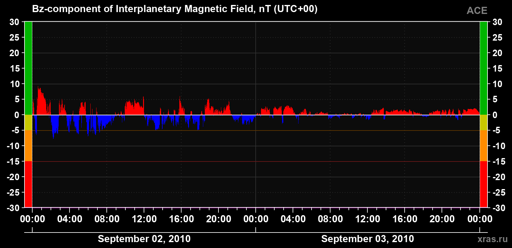 The Bz component of the solar wind magnetic field