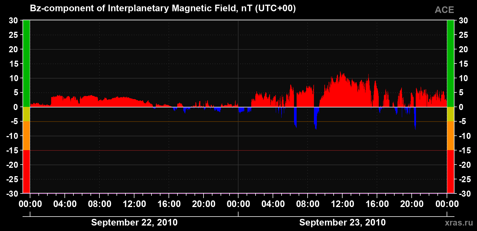 The Bz component of the solar wind magnetic field