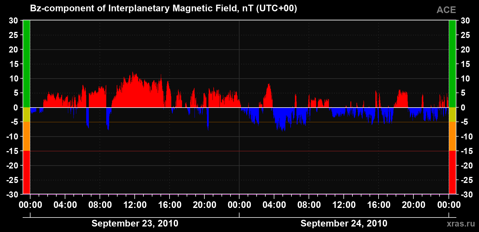The Bz component of the solar wind magnetic field