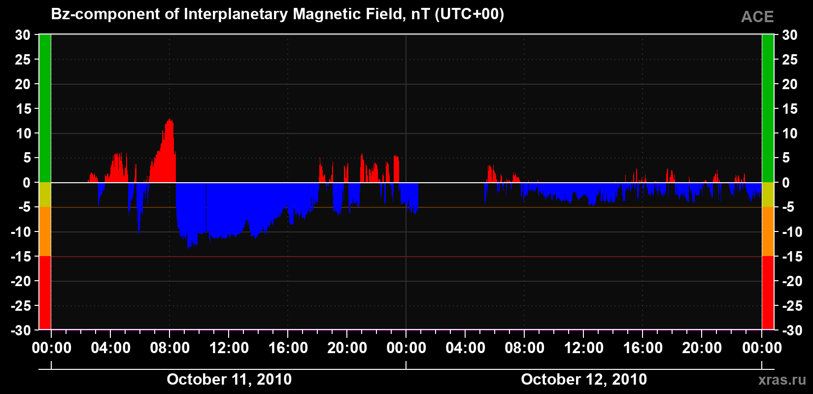 The Bz component of the solar wind magnetic field