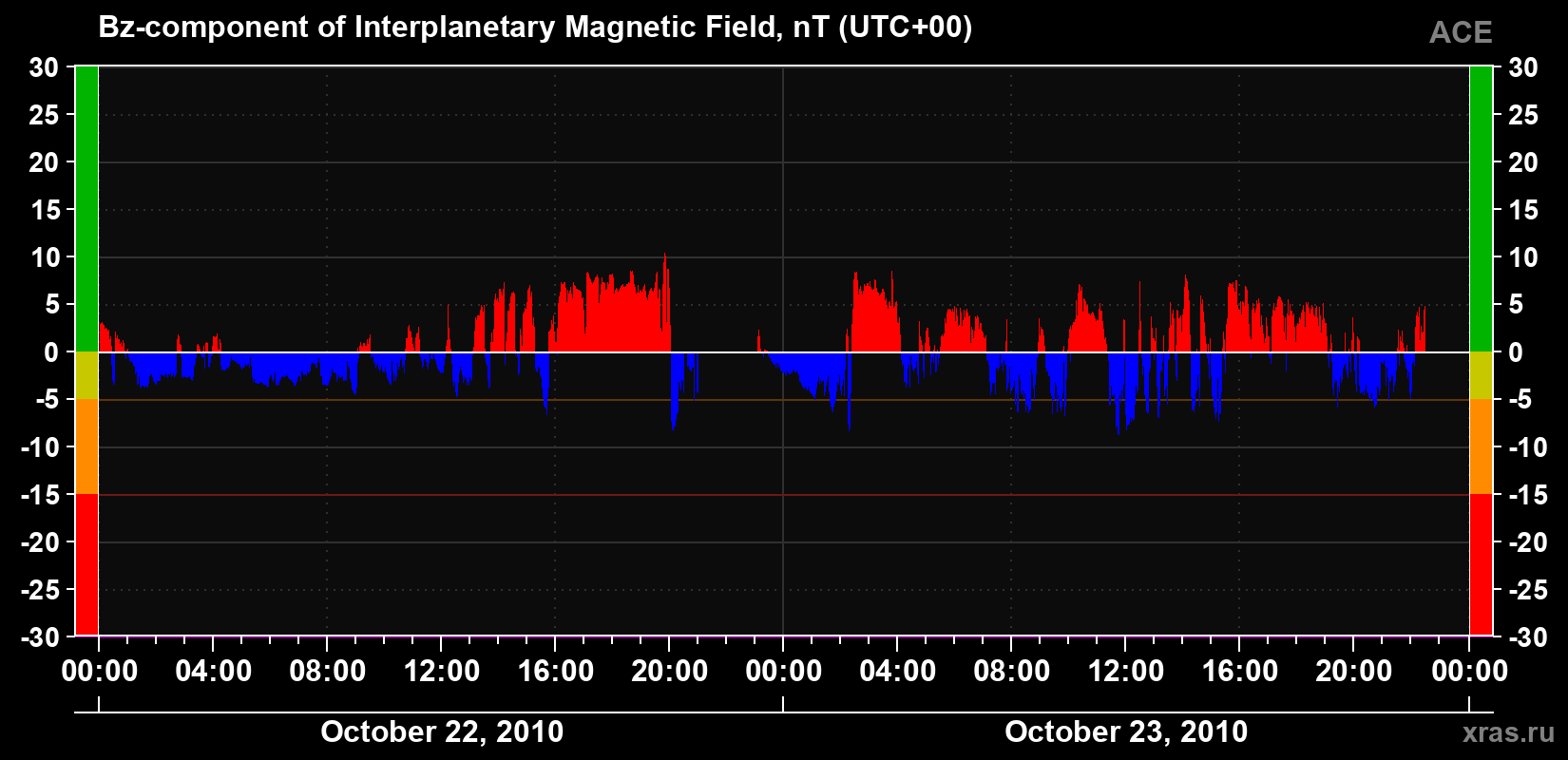 The Bz component of the solar wind magnetic field