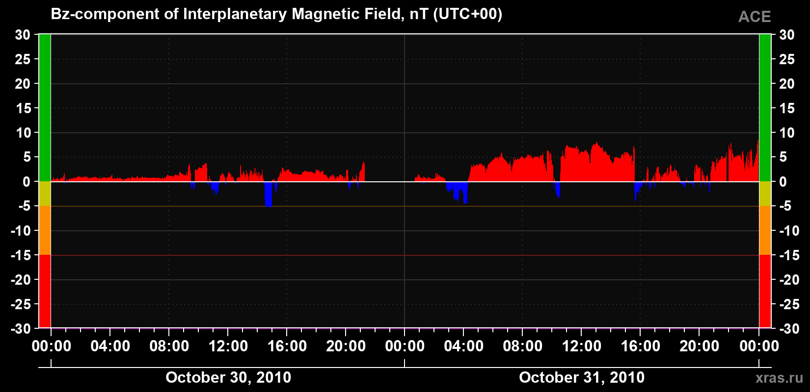 The Bz component of the solar wind magnetic field