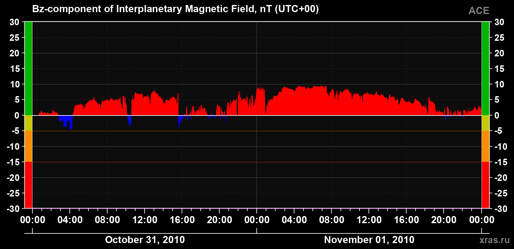 The Bz component of the solar wind magnetic field