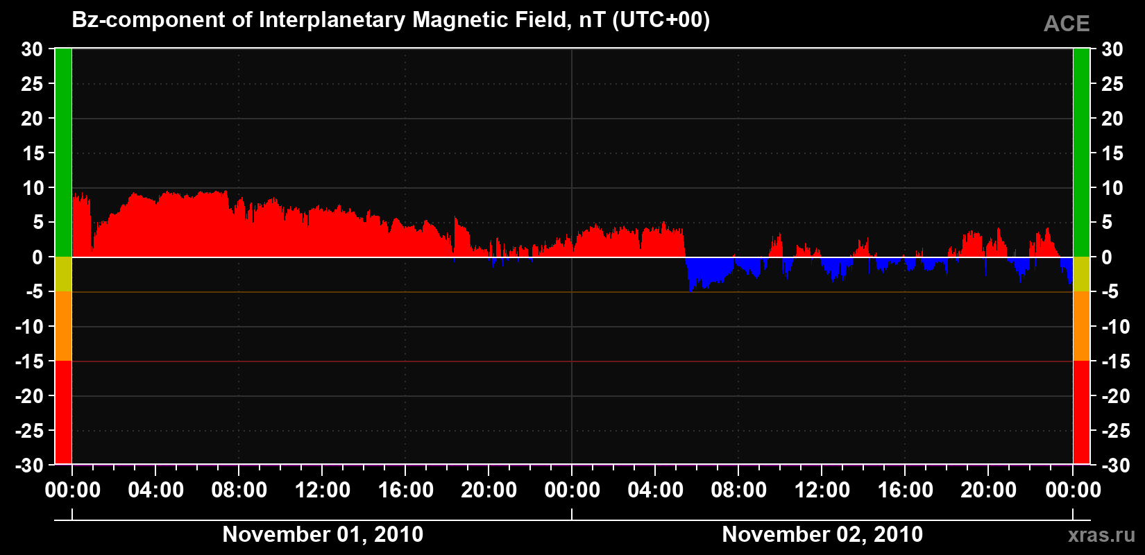 The Bz component of the solar wind magnetic field