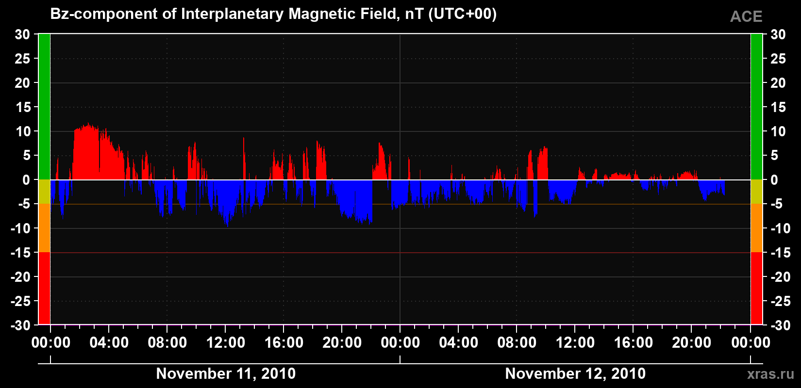 The Bz component of the solar wind magnetic field
