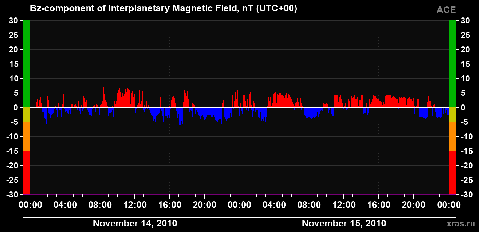 The Bz component of the solar wind magnetic field