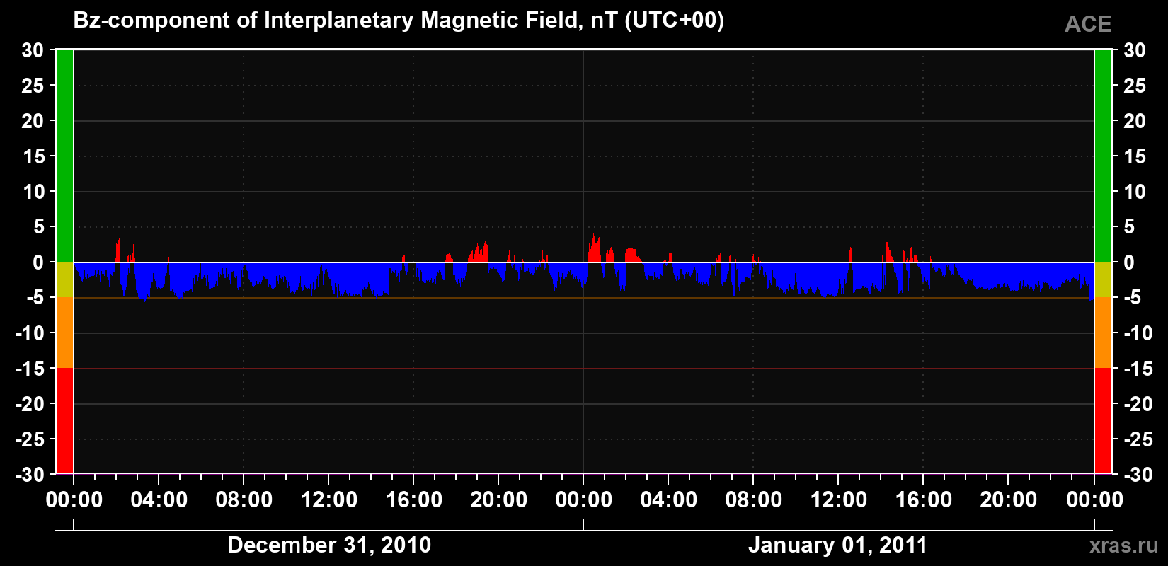 The Bz component of the solar wind magnetic field