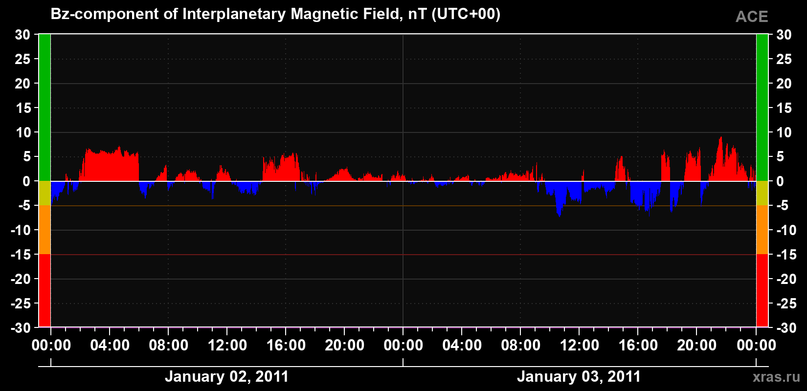 The Bz component of the solar wind magnetic field