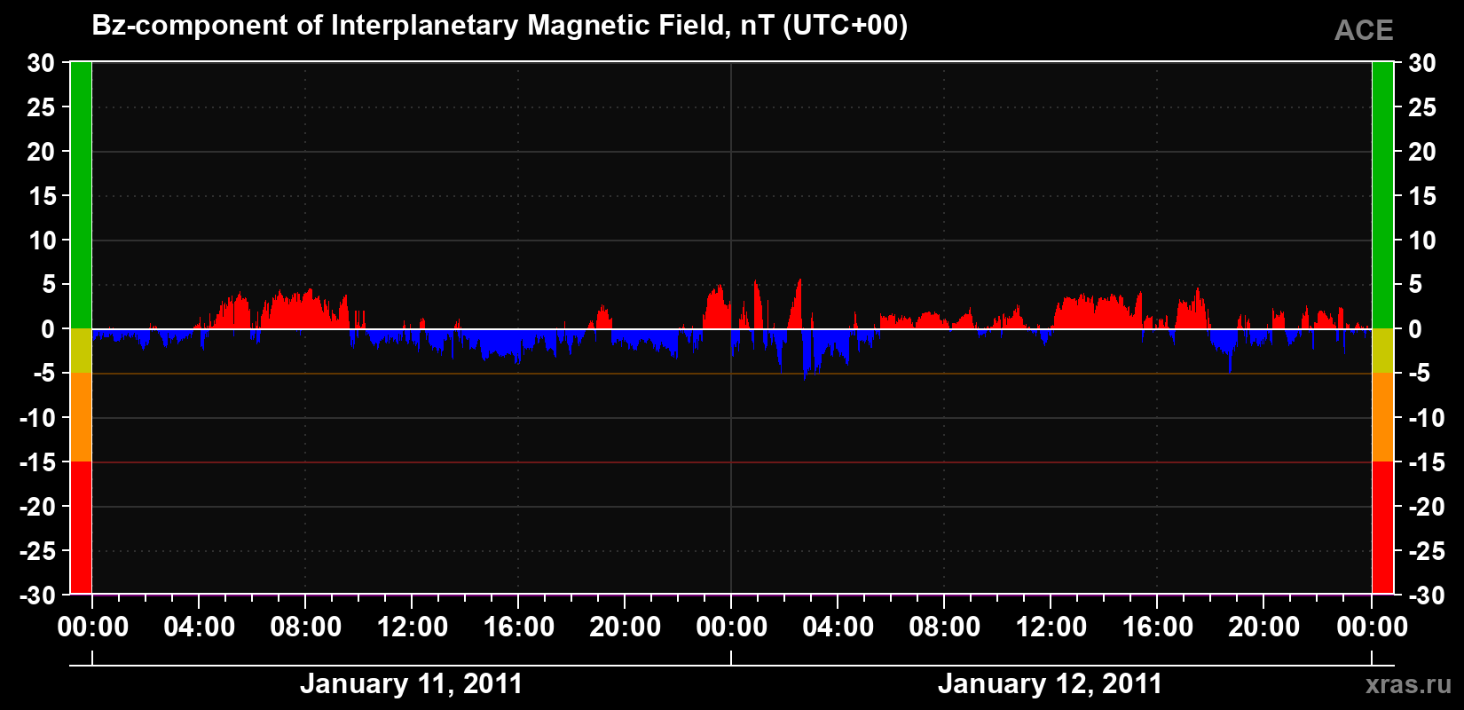 The Bz component of the solar wind magnetic field
