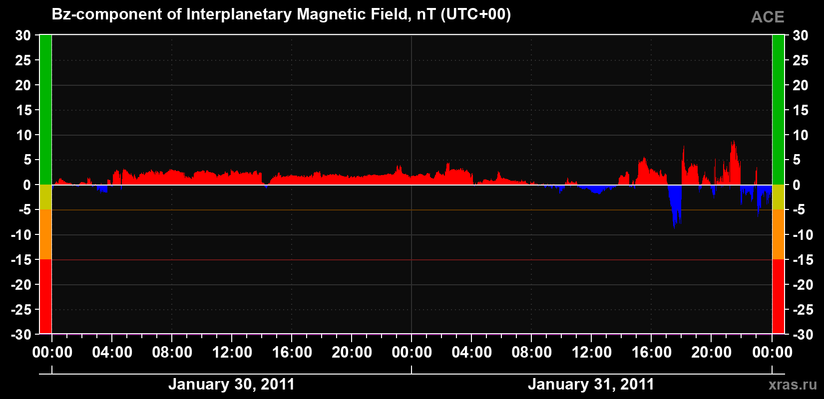 The Bz component of the solar wind magnetic field