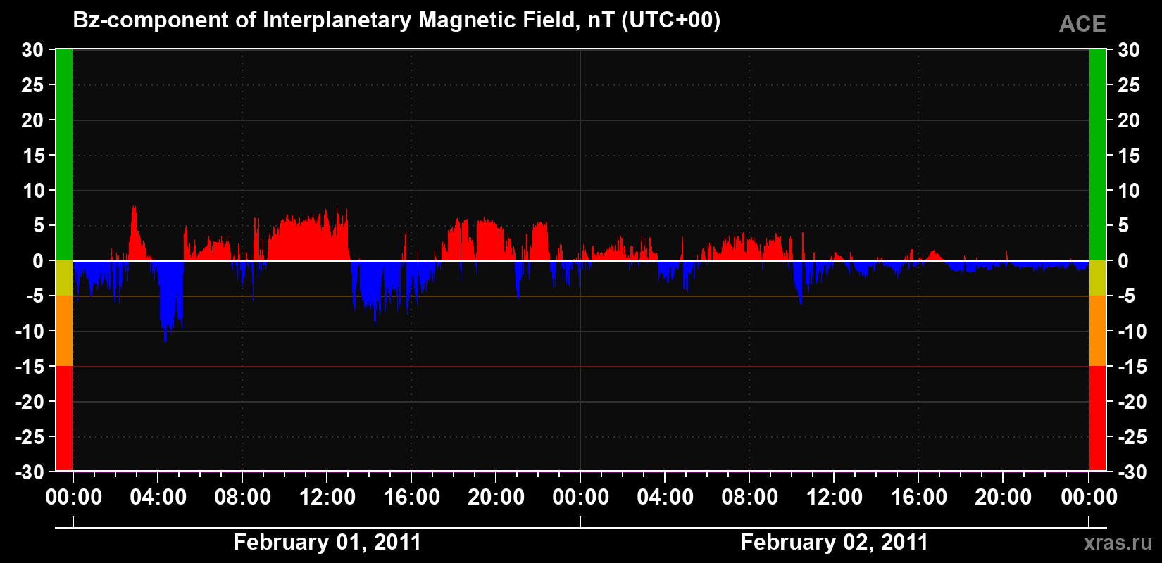 The Bz component of the solar wind magnetic field