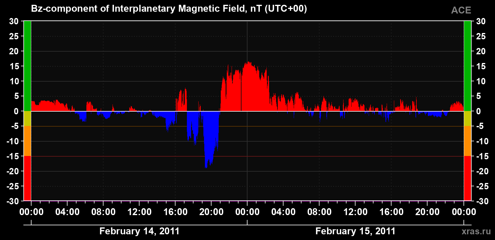The Bz component of the solar wind magnetic field