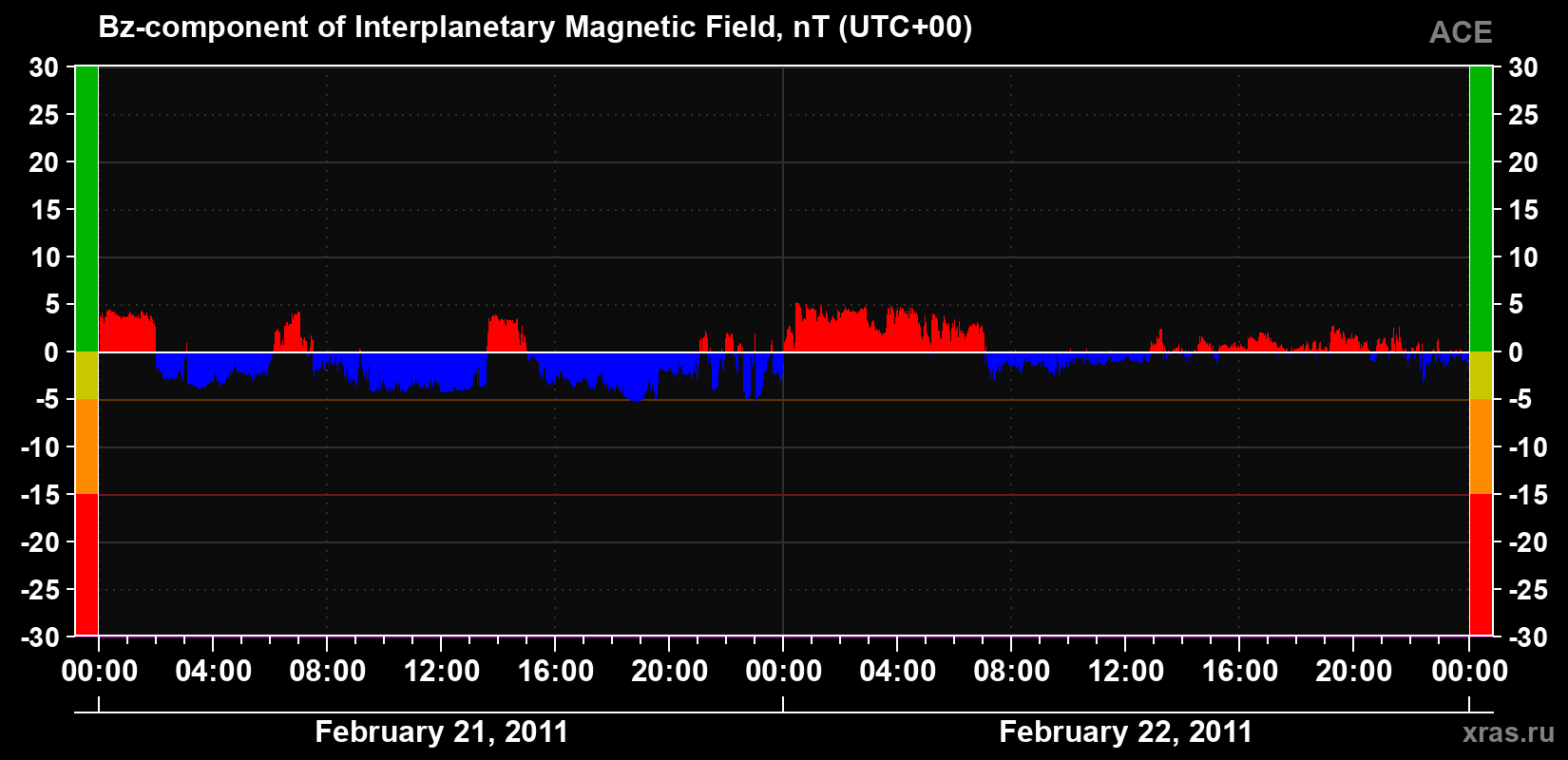 The Bz component of the solar wind magnetic field