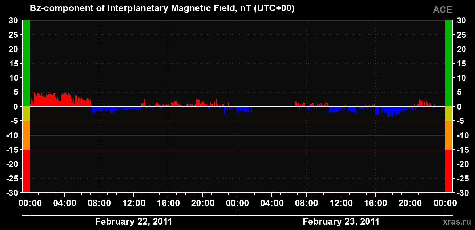 The Bz component of the solar wind magnetic field