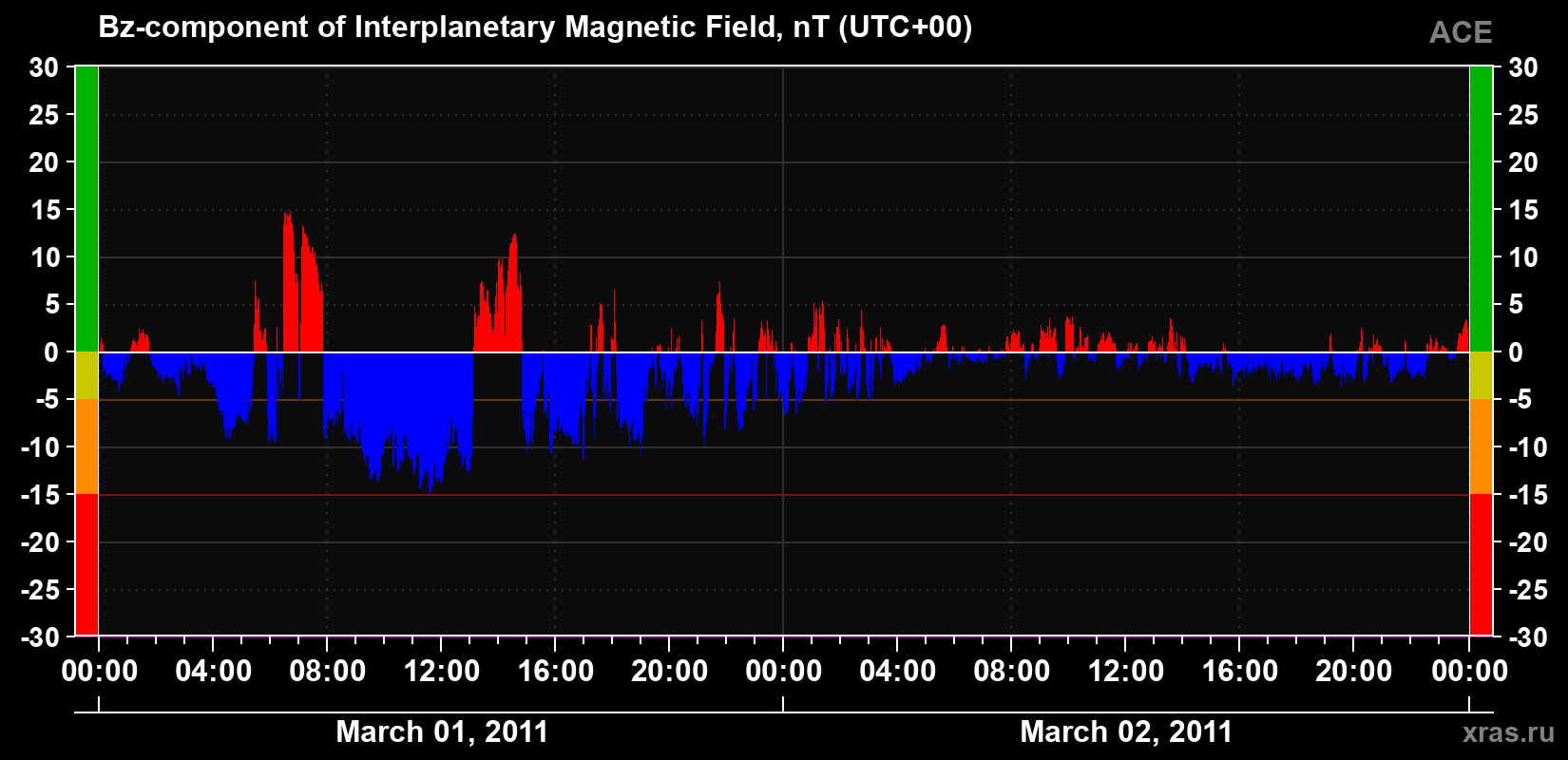 The Bz component of the solar wind magnetic field