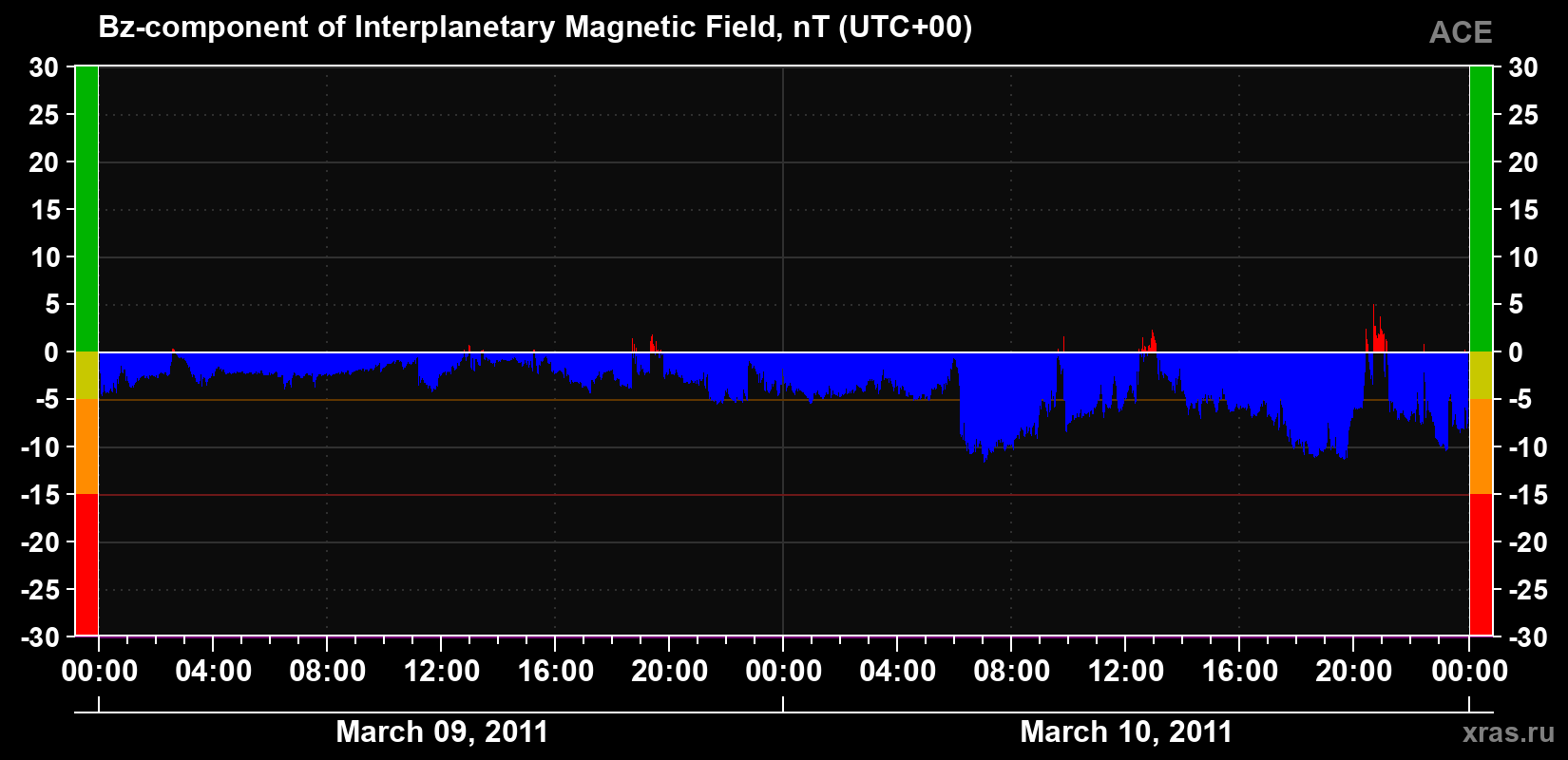 The Bz component of the solar wind magnetic field