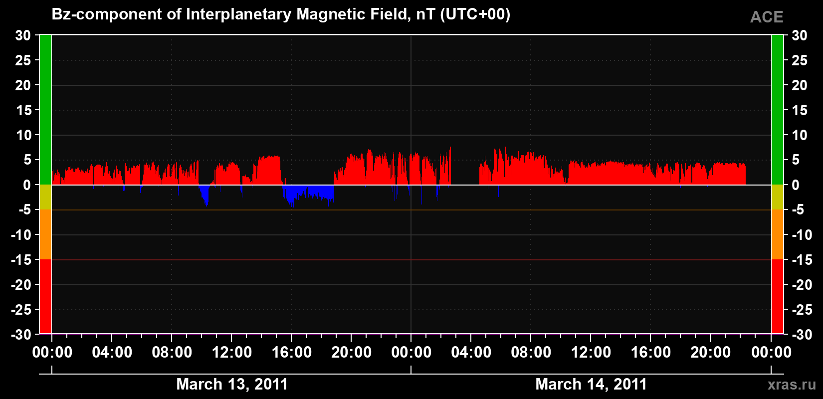 The Bz component of the solar wind magnetic field