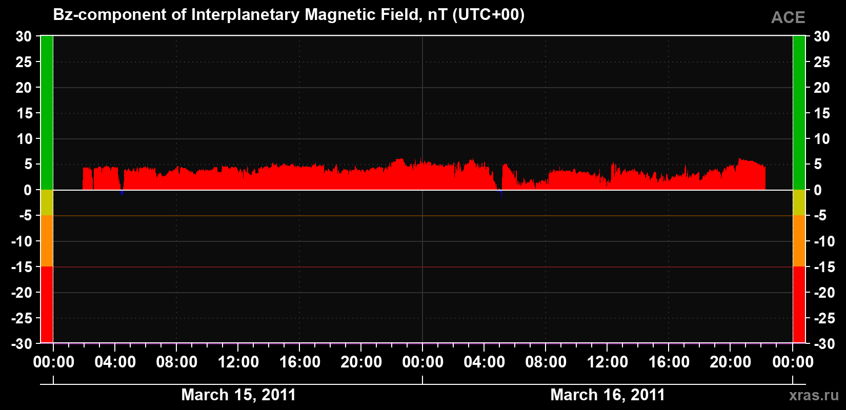 The Bz component of the solar wind magnetic field