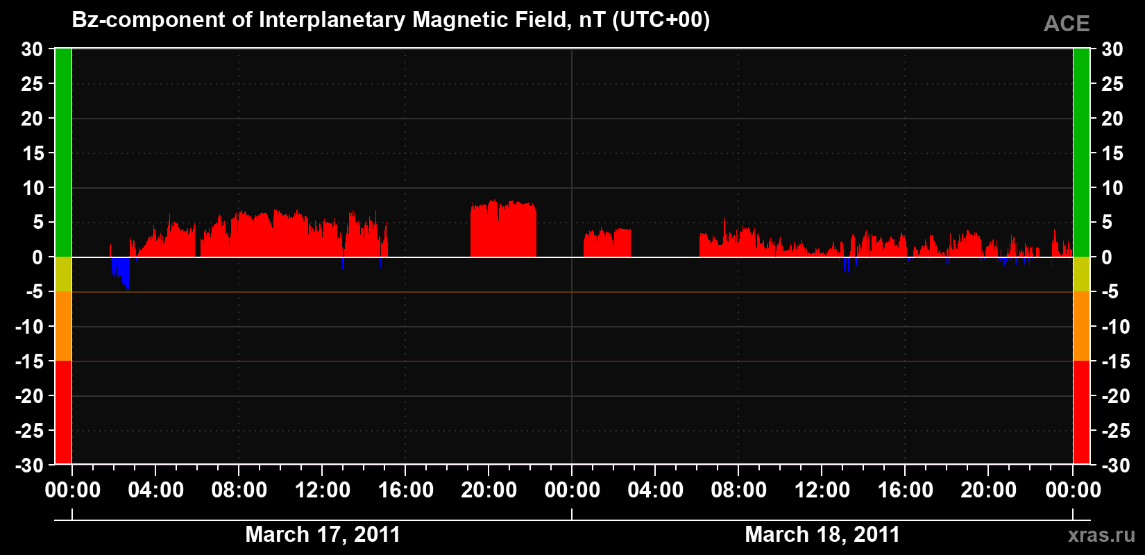 The Bz component of the solar wind magnetic field