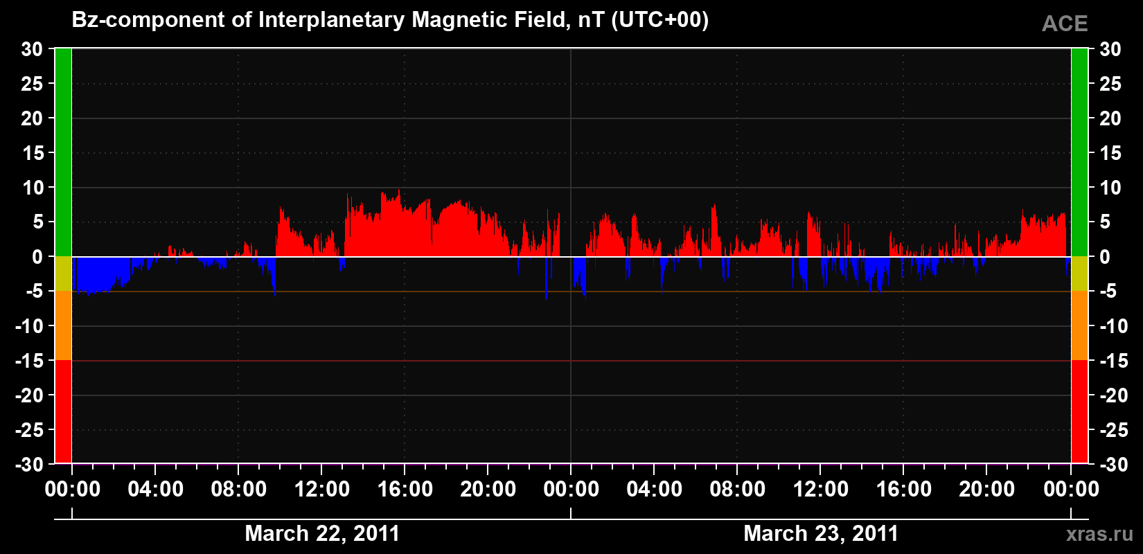 The Bz component of the solar wind magnetic field