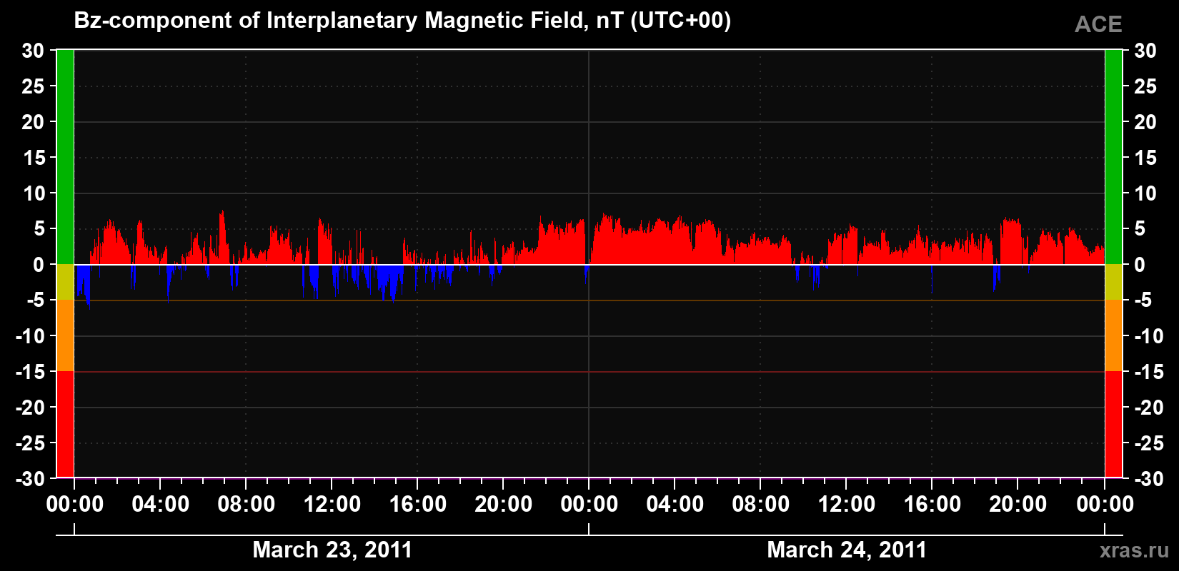 The Bz component of the solar wind magnetic field