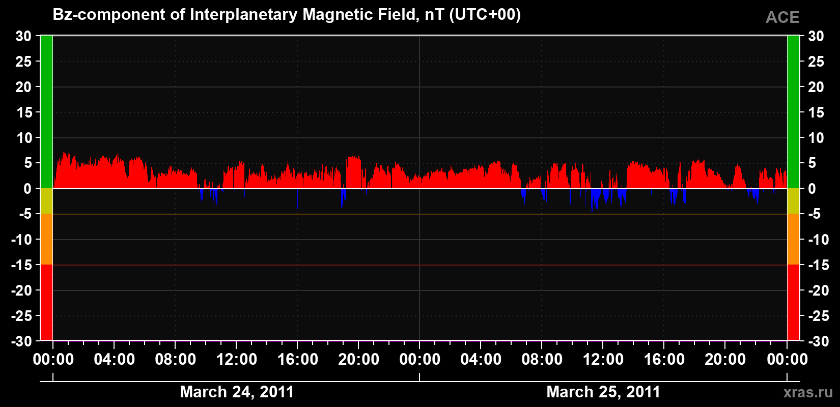 The Bz component of the solar wind magnetic field