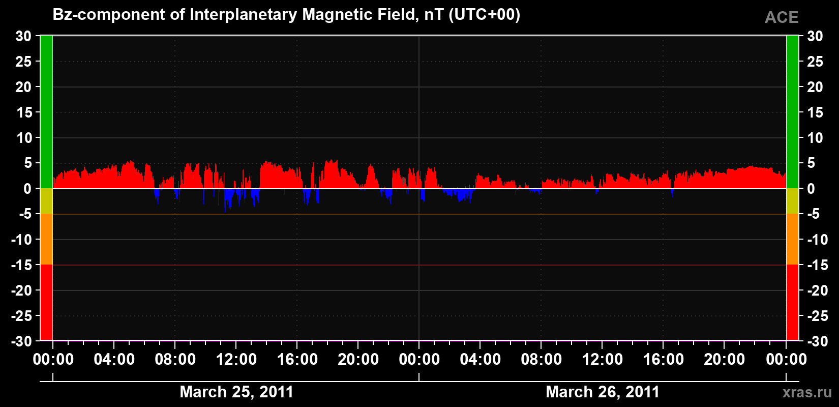 The Bz component of the solar wind magnetic field