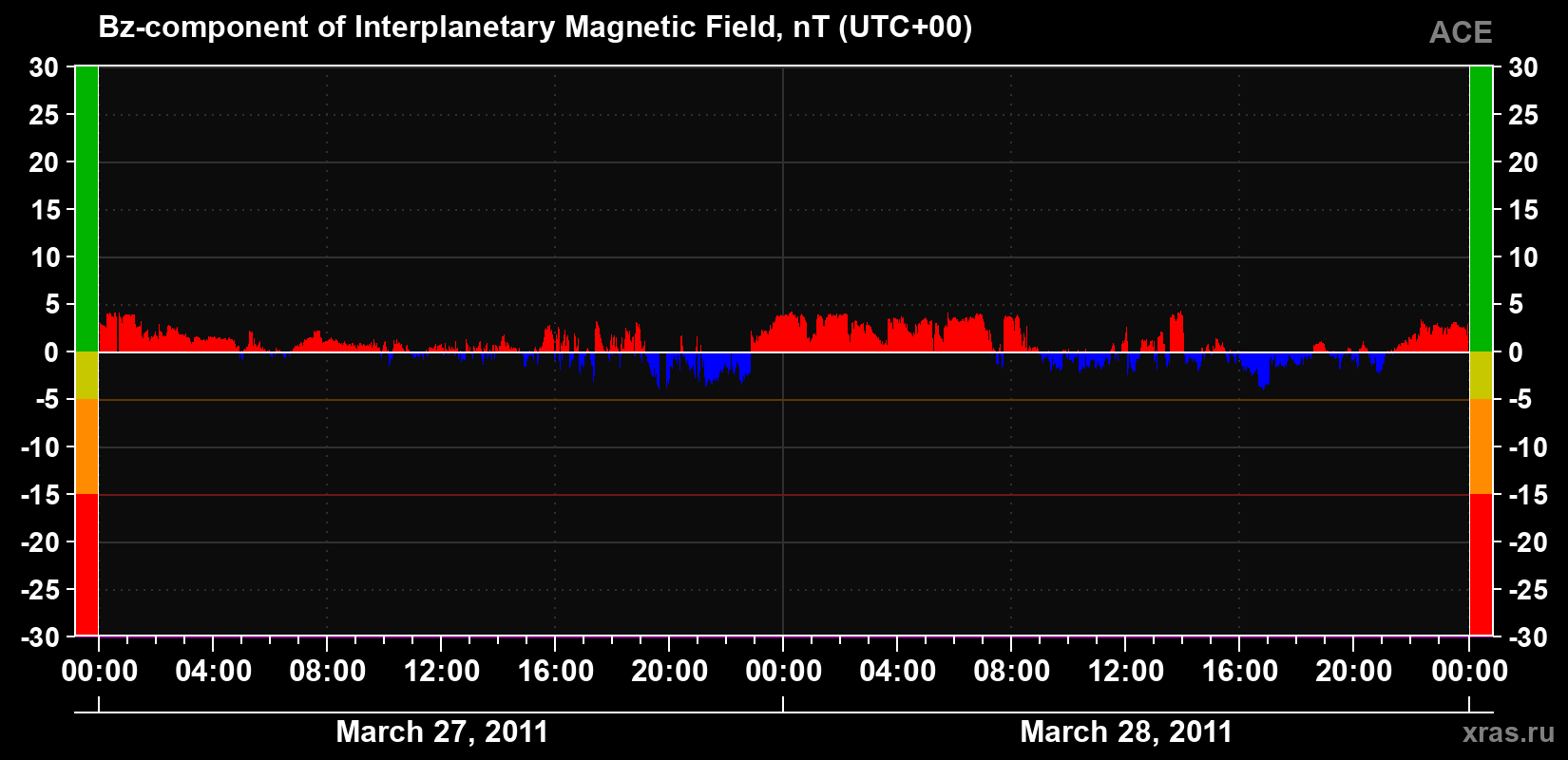 The Bz component of the solar wind magnetic field