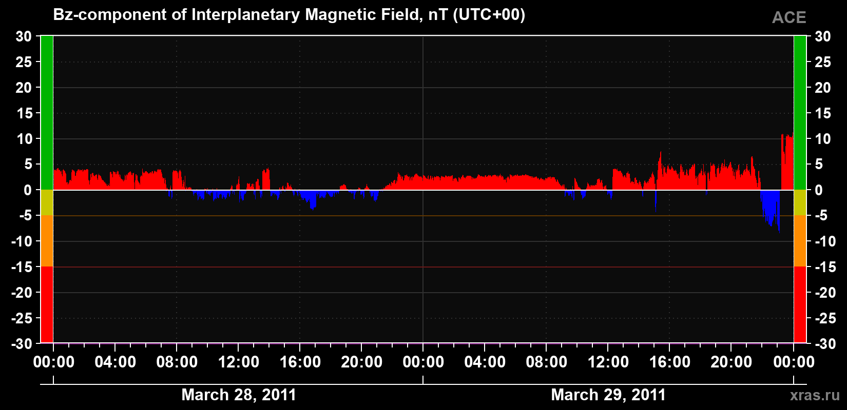 The Bz component of the solar wind magnetic field