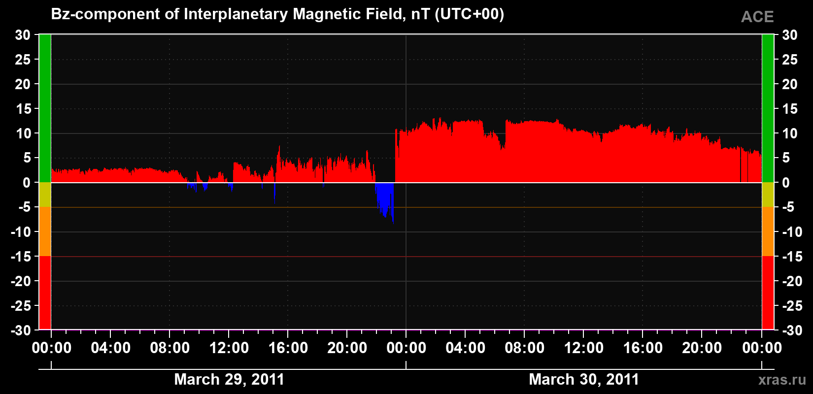 The Bz component of the solar wind magnetic field