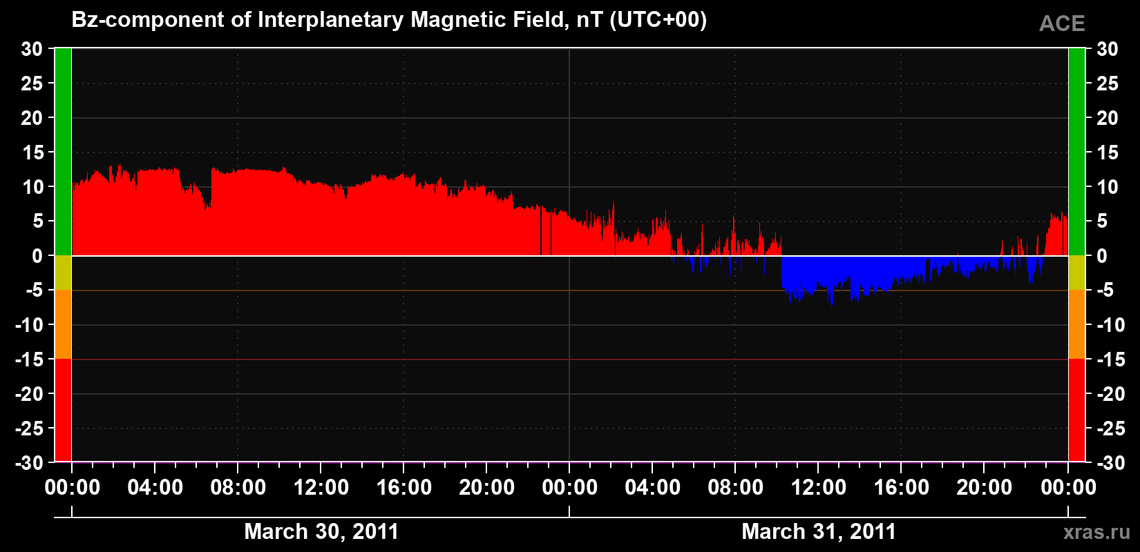 The Bz component of the solar wind magnetic field