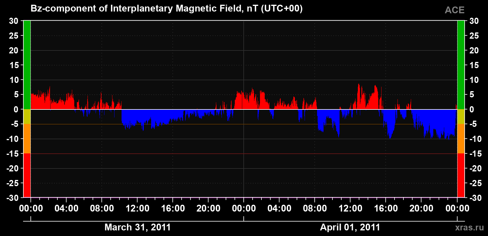 The Bz component of the solar wind magnetic field