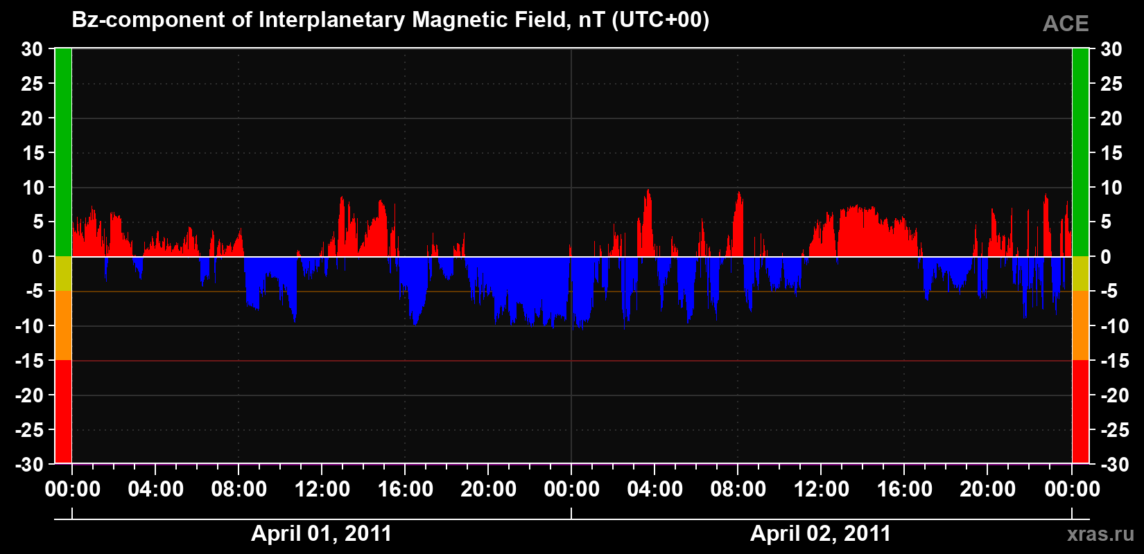 The Bz component of the solar wind magnetic field